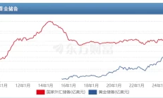 大类资产走势判断（黄金、美股、A股）